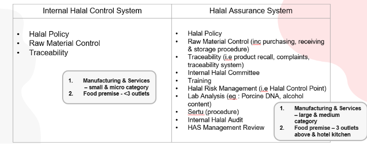 omparisons between Internal Halal Control System and Halal Assurance System 
