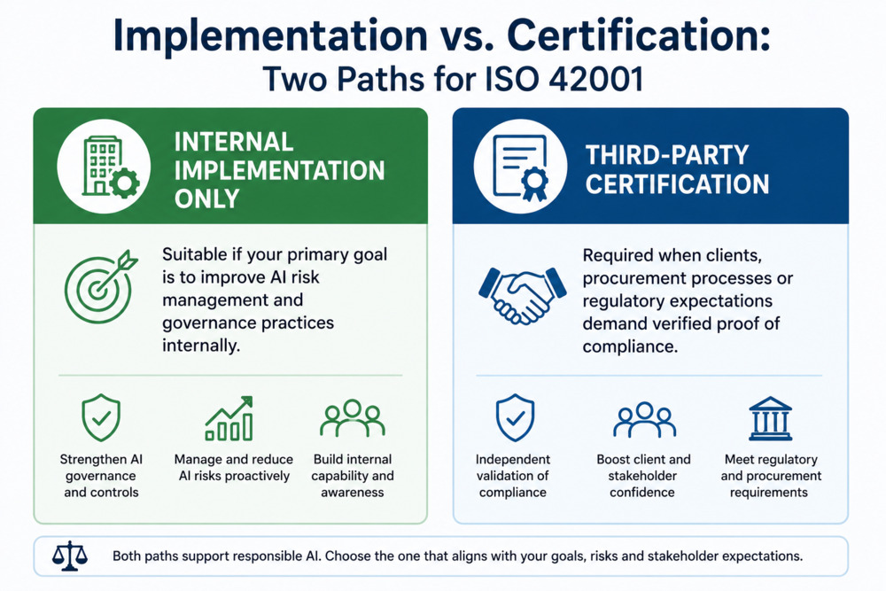 Difference between ISO 42001 certification and implementation