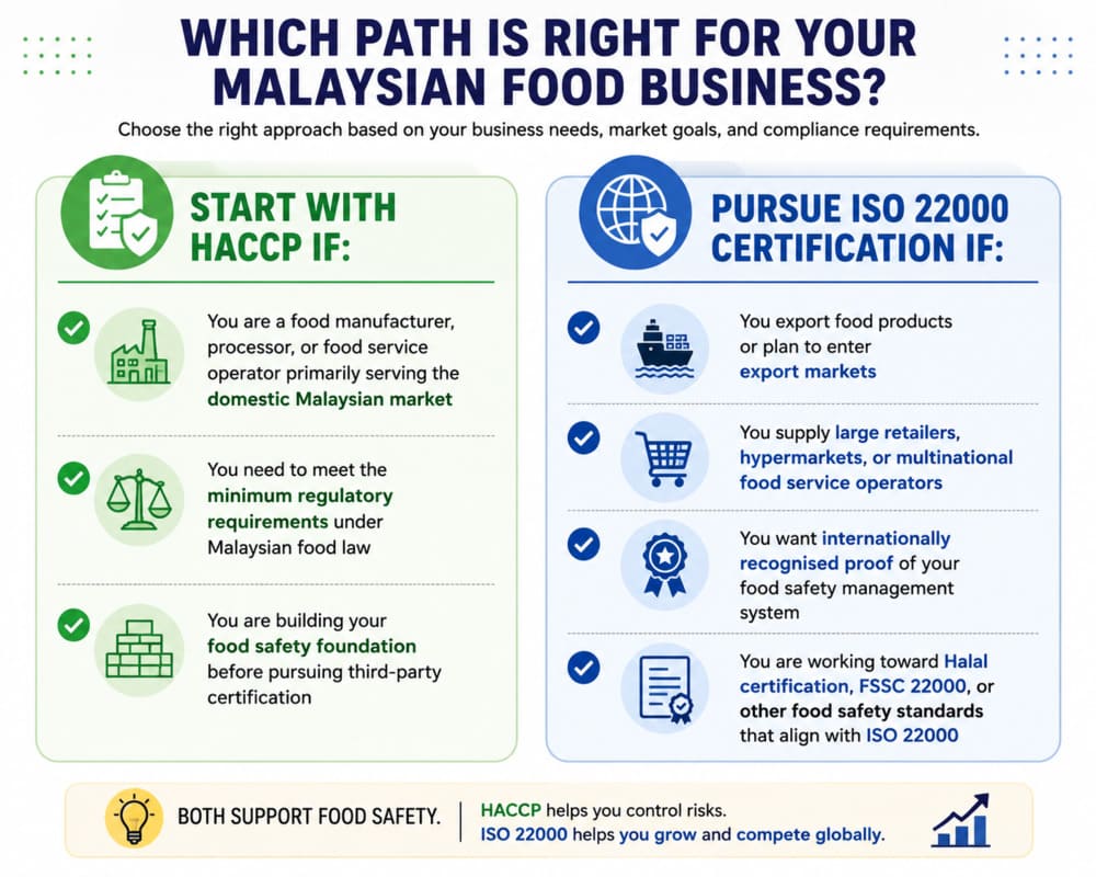ISO 22000 and HACCP certification for food businesses in Malaysia