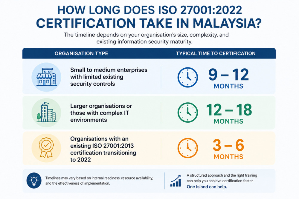 Preparation timeline to get ISO 27001,2022 certification in Malaysia
