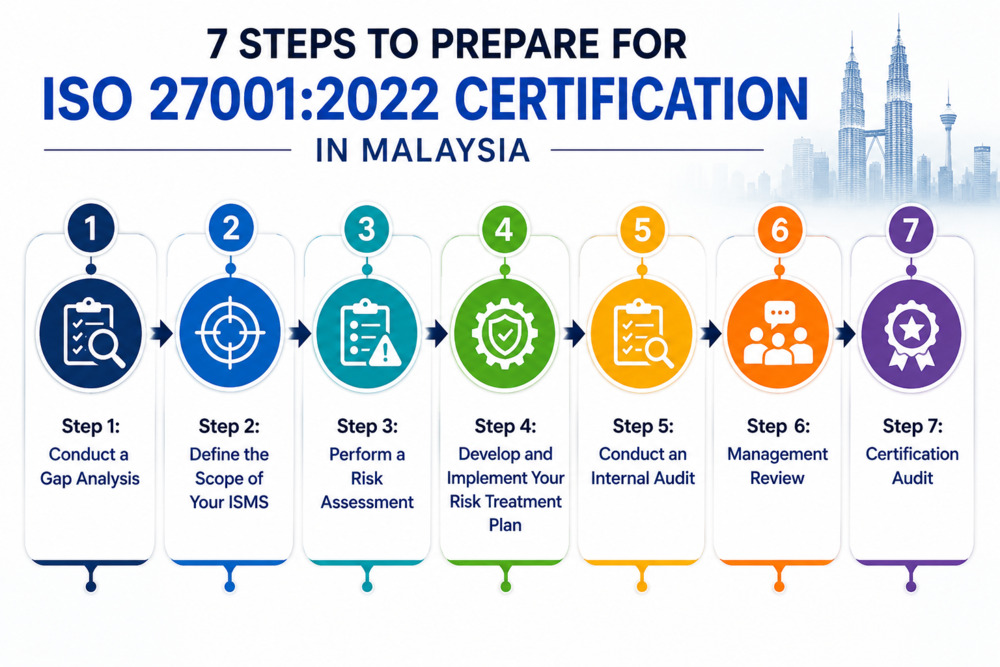 Step by step for ISO 27001,2022 certification preparation